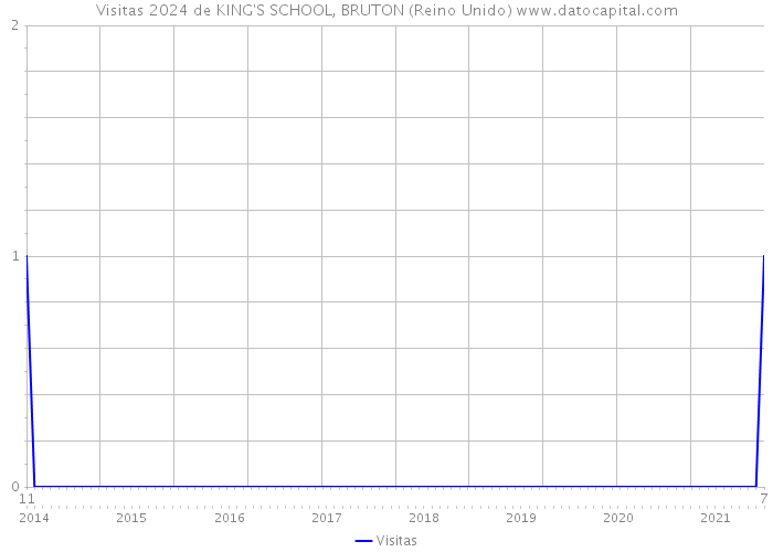 Visitas 2024 de KING'S SCHOOL, BRUTON (Reino Unido) 