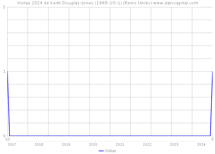 Visitas 2024 de Keith Douglas-Jones (1948-10-1) (Reino Unido) 