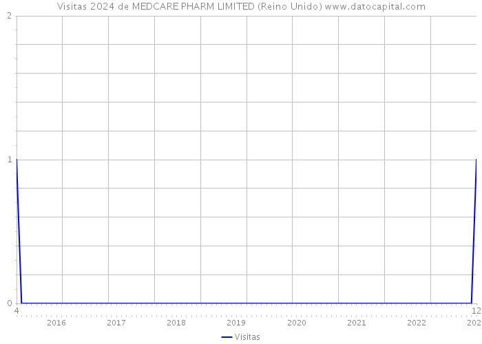 Visitas 2024 de MEDCARE PHARM LIMITED (Reino Unido) 