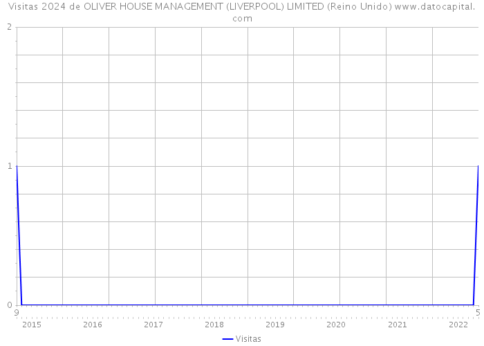 Visitas 2024 de OLIVER HOUSE MANAGEMENT (LIVERPOOL) LIMITED (Reino Unido) 