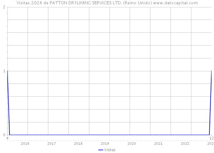 Visitas 2024 de PATTON DRYLINING SERVICES LTD. (Reino Unido) 