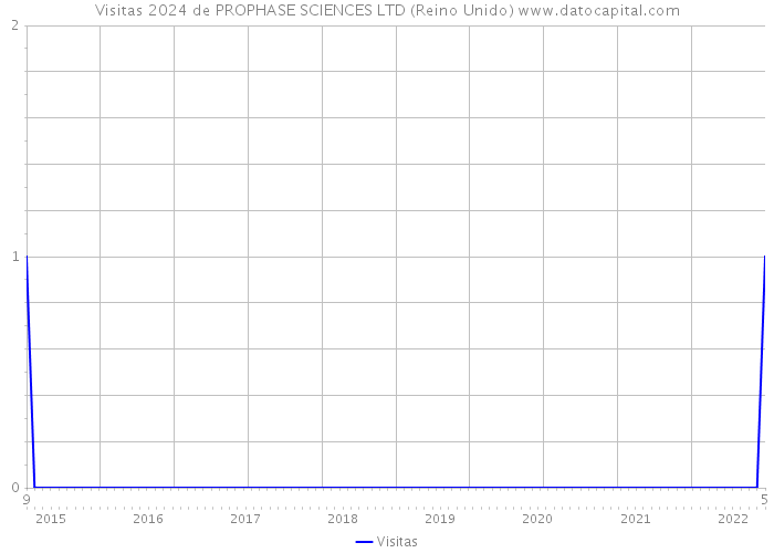 Visitas 2024 de PROPHASE SCIENCES LTD (Reino Unido) 