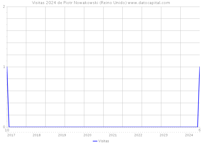 Visitas 2024 de Piotr Nowakowski (Reino Unido) 