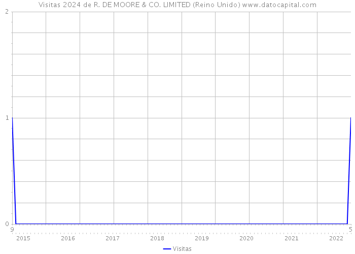 Visitas 2024 de R. DE MOORE & CO. LIMITED (Reino Unido) 