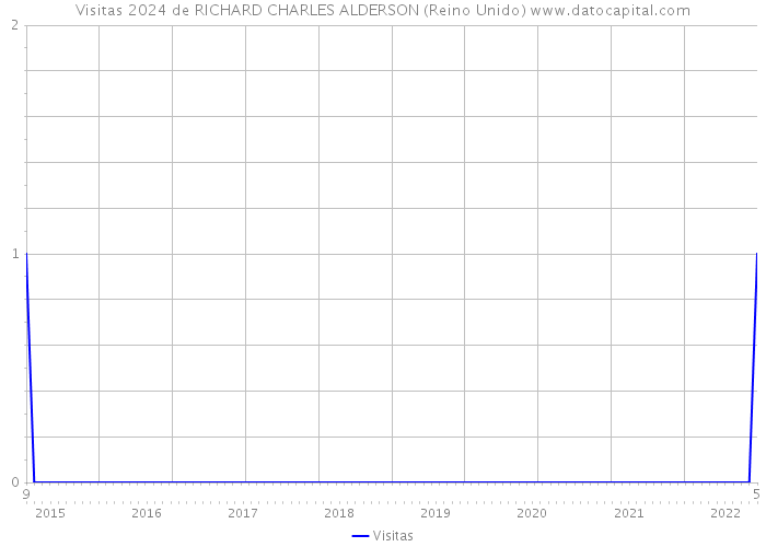 Visitas 2024 de RICHARD CHARLES ALDERSON (Reino Unido) 