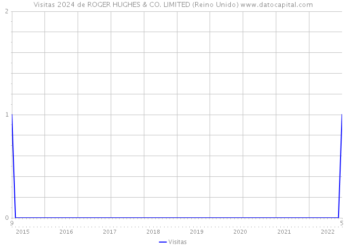 Visitas 2024 de ROGER HUGHES & CO. LIMITED (Reino Unido) 