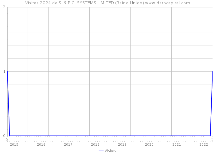 Visitas 2024 de S. & P.C. SYSTEMS LIMITED (Reino Unido) 