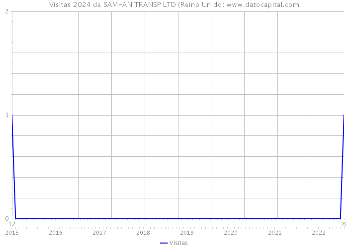 Visitas 2024 de SAM-AN TRANSP LTD (Reino Unido) 