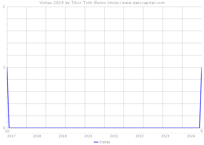 Visitas 2024 de Tibor Toth (Reino Unido) 