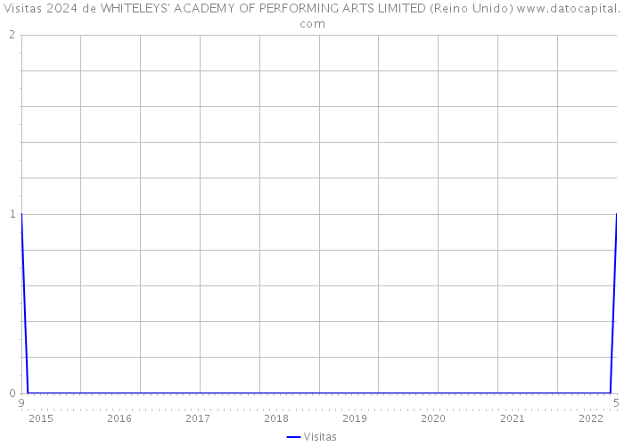 Visitas 2024 de WHITELEYS' ACADEMY OF PERFORMING ARTS LIMITED (Reino Unido) 