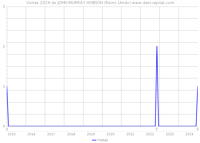 Visitas 2024 de JOHN MURRAY HOBSON (Reino Unido) 