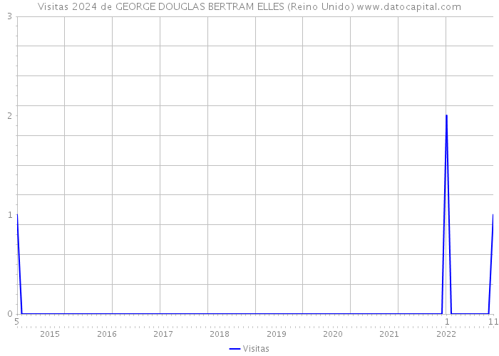 Visitas 2024 de GEORGE DOUGLAS BERTRAM ELLES (Reino Unido) 