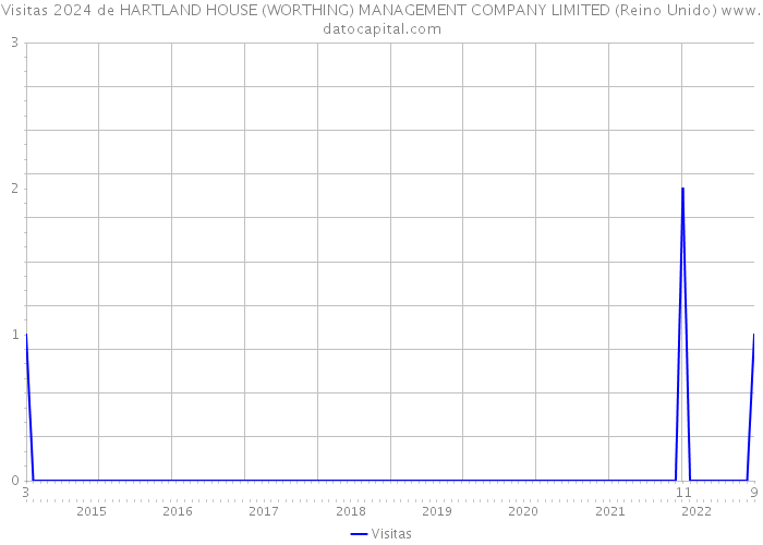 Visitas 2024 de HARTLAND HOUSE (WORTHING) MANAGEMENT COMPANY LIMITED (Reino Unido) 