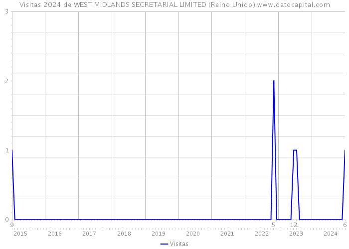 Visitas 2024 de WEST MIDLANDS SECRETARIAL LIMITED (Reino Unido) 