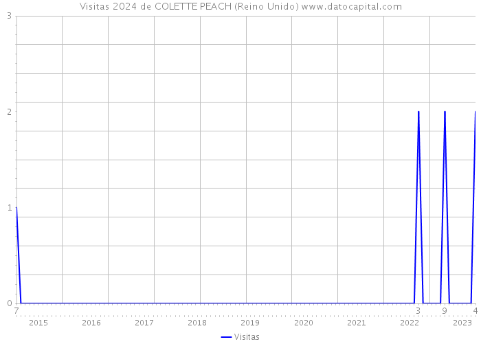 Visitas 2024 de COLETTE PEACH (Reino Unido) 