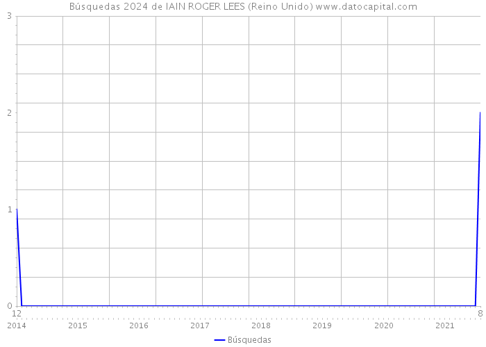 Búsquedas 2024 de IAIN ROGER LEES (Reino Unido) 