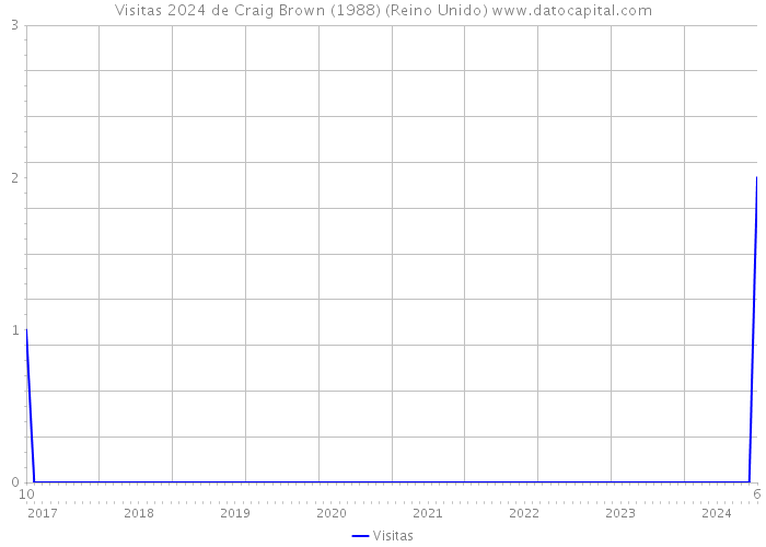 Visitas 2024 de Craig Brown (1988) (Reino Unido) 