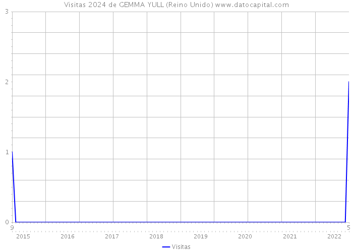 Visitas 2024 de GEMMA YULL (Reino Unido) 