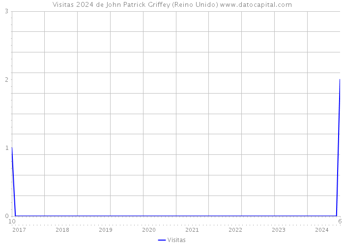 Visitas 2024 de John Patrick Griffey (Reino Unido) 