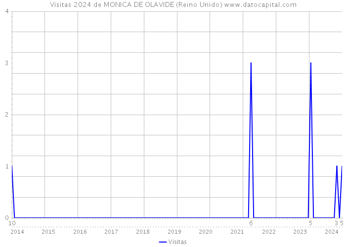 Visitas 2024 de MONICA DE OLAVIDE (Reino Unido) 