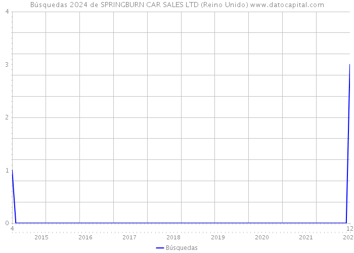 Búsquedas 2024 de SPRINGBURN CAR SALES LTD (Reino Unido) 