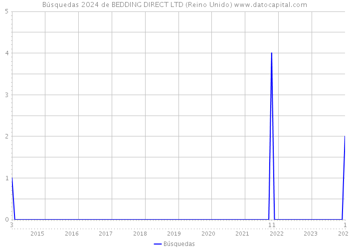 Búsquedas 2024 de BEDDING DIRECT LTD (Reino Unido) 