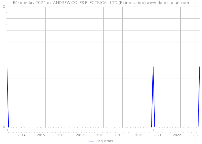 Búsquedas 2024 de ANDREW COLES ELECTRICAL LTD (Reino Unido) 