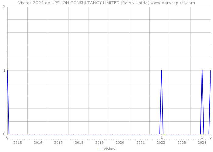 Visitas 2024 de UPSILON CONSULTANCY LIMITED (Reino Unido) 