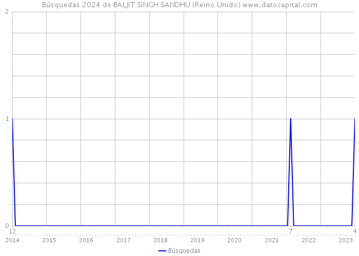 Búsquedas 2024 de BALJIT SINGH SANDHU (Reino Unido) 