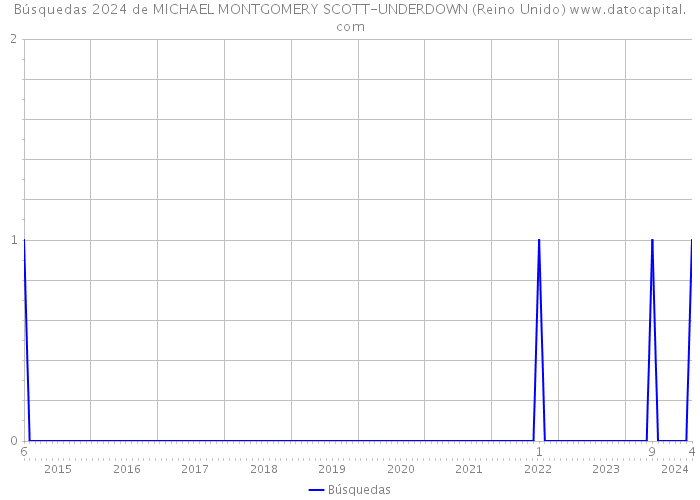 Búsquedas 2024 de MICHAEL MONTGOMERY SCOTT-UNDERDOWN (Reino Unido) 