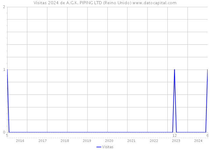 Visitas 2024 de A.G.K. PIPING LTD (Reino Unido) 