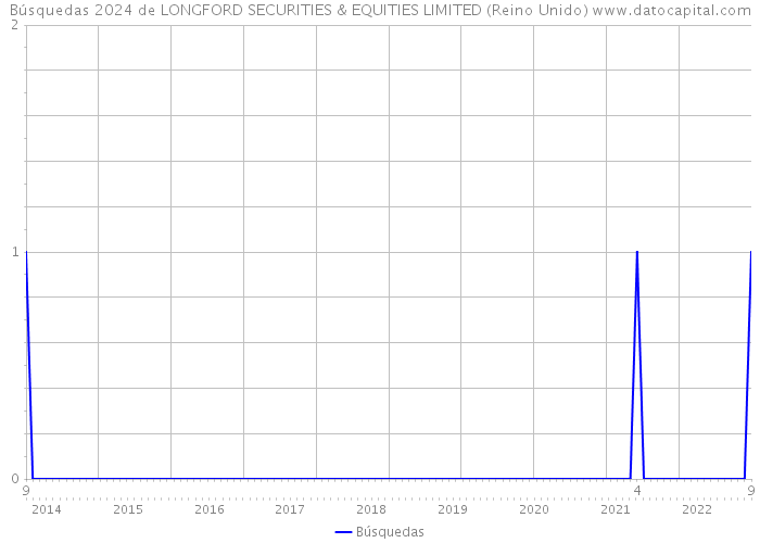 Búsquedas 2024 de LONGFORD SECURITIES & EQUITIES LIMITED (Reino Unido) 