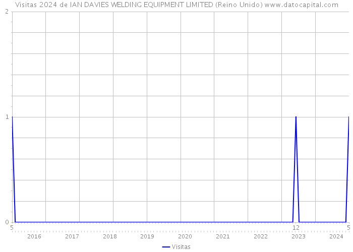 Visitas 2024 de IAN DAVIES WELDING EQUIPMENT LIMITED (Reino Unido) 