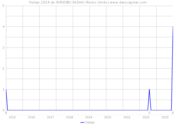 Visitas 2024 de SHINOBU SASAKI (Reino Unido) 