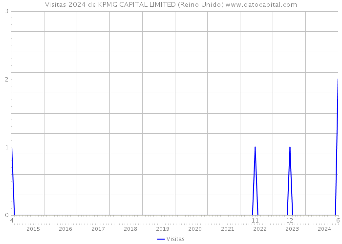 Visitas 2024 de KPMG CAPITAL LIMITED (Reino Unido) 