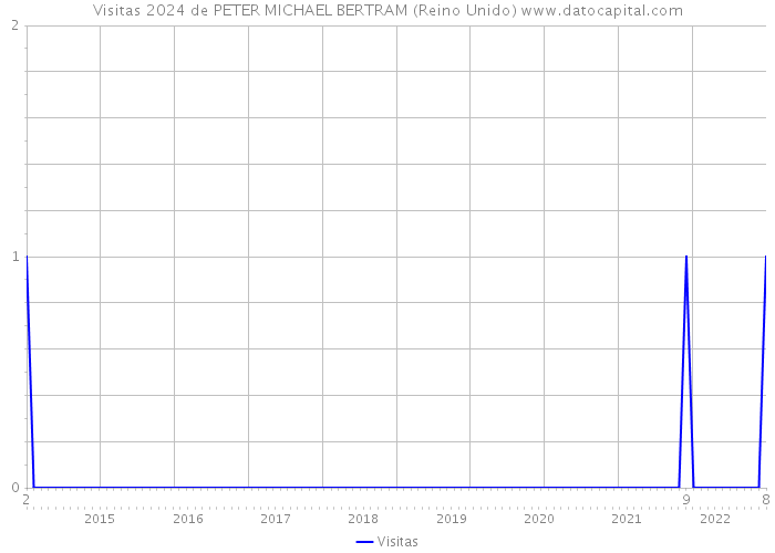 Visitas 2024 de PETER MICHAEL BERTRAM (Reino Unido) 