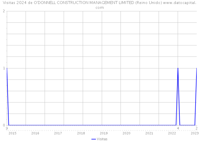 Visitas 2024 de O'DONNELL CONSTRUCTION MANAGEMENT LIMITED (Reino Unido) 