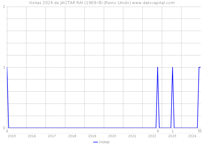 Visitas 2024 de JAGTAR RAI (1969-8) (Reino Unido) 