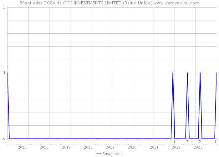 Búsquedas 2024 de GGG INVESTMENTS LIMITED (Reino Unido) 