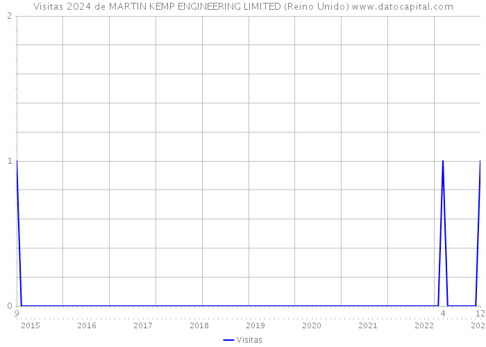 Visitas 2024 de MARTIN KEMP ENGINEERING LIMITED (Reino Unido) 