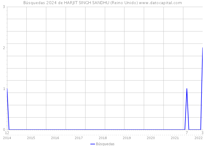 Búsquedas 2024 de HARJIT SINGH SANDHU (Reino Unido) 