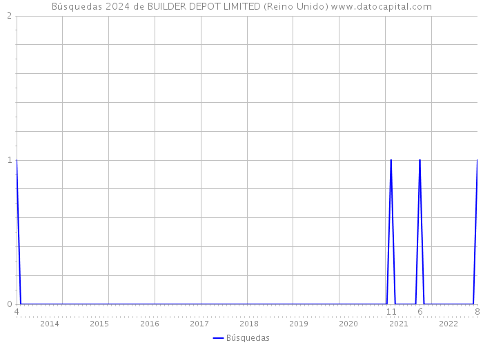 Búsquedas 2024 de BUILDER DEPOT LIMITED (Reino Unido) 