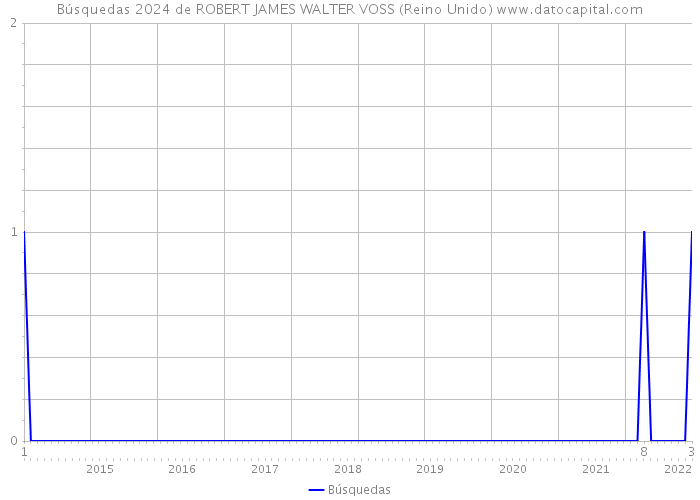 Búsquedas 2024 de ROBERT JAMES WALTER VOSS (Reino Unido) 