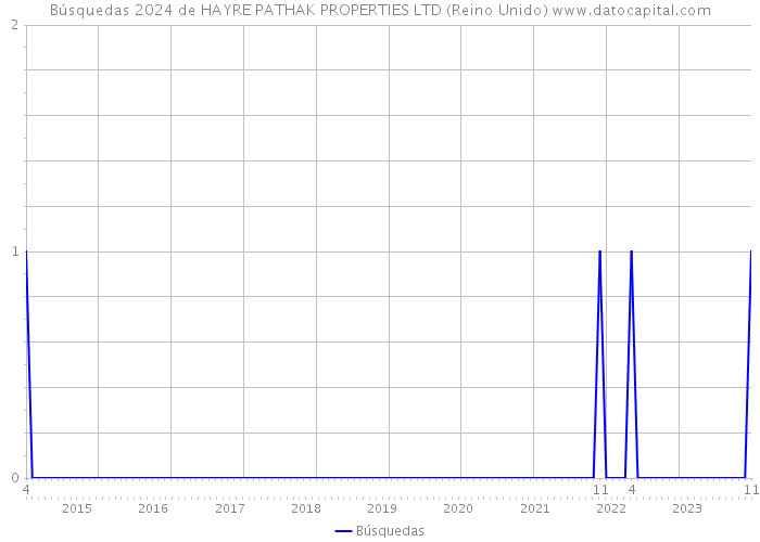 Búsquedas 2024 de HAYRE PATHAK PROPERTIES LTD (Reino Unido) 