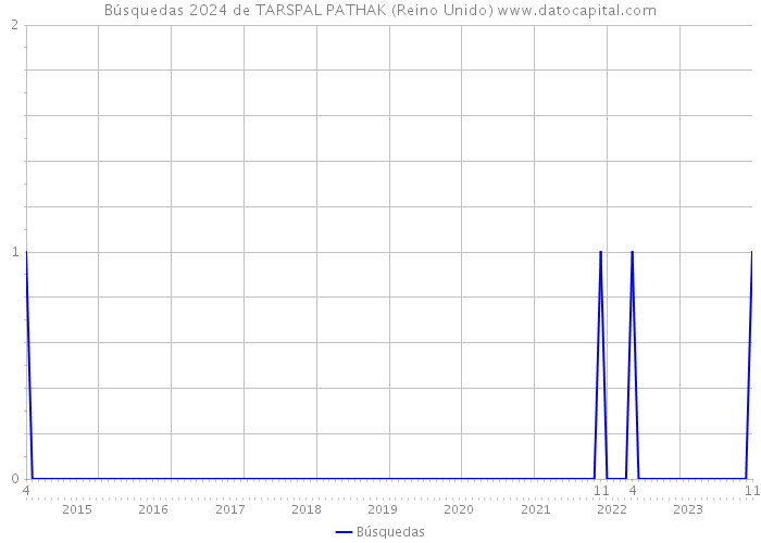 Búsquedas 2024 de TARSPAL PATHAK (Reino Unido) 