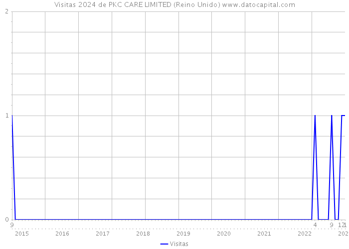 Visitas 2024 de PKC CARE LIMITED (Reino Unido) 