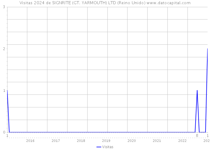 Visitas 2024 de SIGNRITE (GT. YARMOUTH) LTD (Reino Unido) 