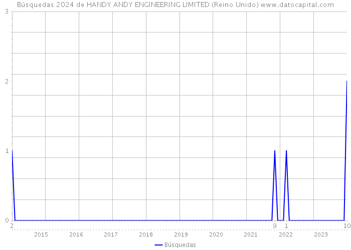 Búsquedas 2024 de HANDY ANDY ENGINEERING LIMITED (Reino Unido) 