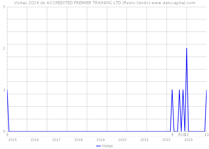 Visitas 2024 de ACCREDITED PREMIER TRAINING LTD (Reino Unido) 