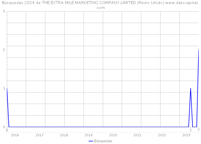 Búsquedas 2024 de THE EXTRA MILE MARKETING COMPANY LIMITED (Reino Unido) 